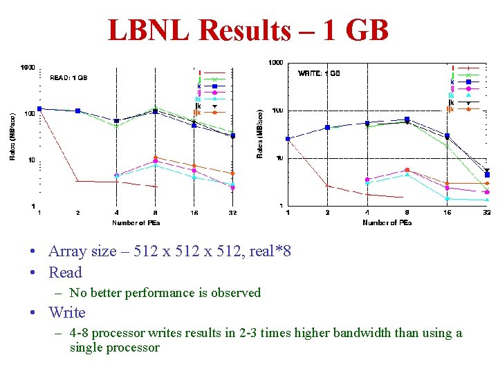 LBNL Results – 1 GB • Array size – 512 x 512, real*8 • LBNL Results – 1 GB • Array size – 512 x 512, real*8 •