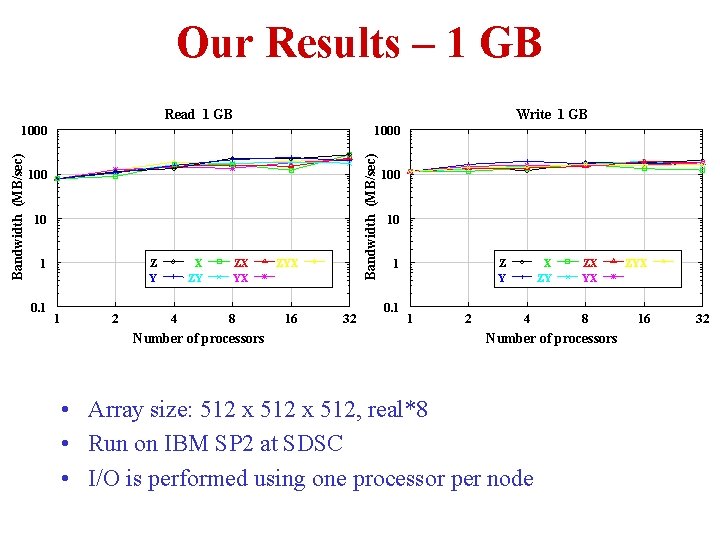 Our Results – 1 GB Read 1 GB Write 1 GB 1000 Bandwidth (MB/sec) Our Results – 1 GB Read 1 GB Write 1 GB 1000 Bandwidth (MB/sec)