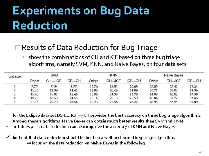 Experiments on Bug Data Reduction � Results of Data Reduction for Bug Triage show
