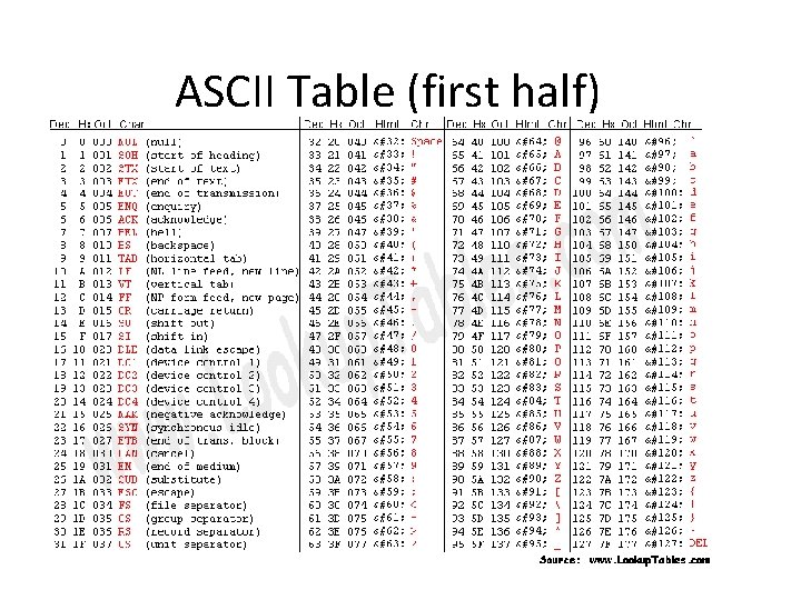 ASCII Table (first half) 