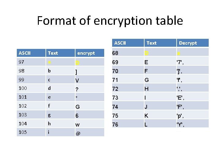 Format of encryption table ASCII Text 97 a 98 encrypt Text Decrypt 68 D