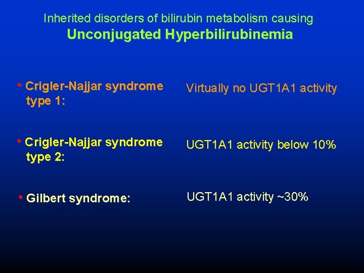 Inherited disorders of bilirubin metabolism causing Unconjugated Hyperbilirubinemia • Crigler-Najjar syndrome Virtually no UGT