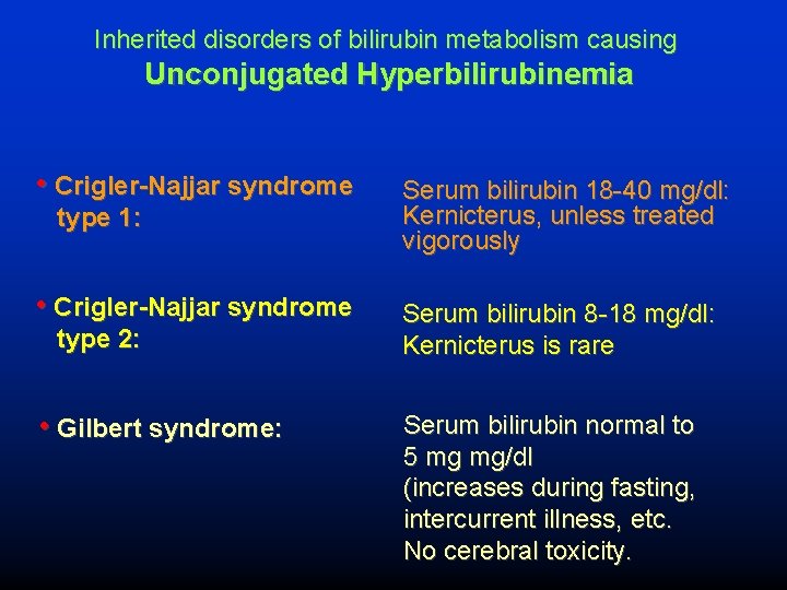 Inherited disorders of bilirubin metabolism causing Unconjugated Hyperbilirubinemia • Crigler-Najjar syndrome Serum bilirubin 18