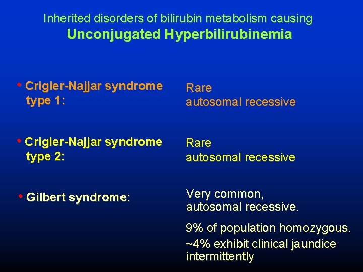 Inherited disorders of bilirubin metabolism causing Unconjugated Hyperbilirubinemia • Crigler-Najjar syndrome Rare autosomal recessive