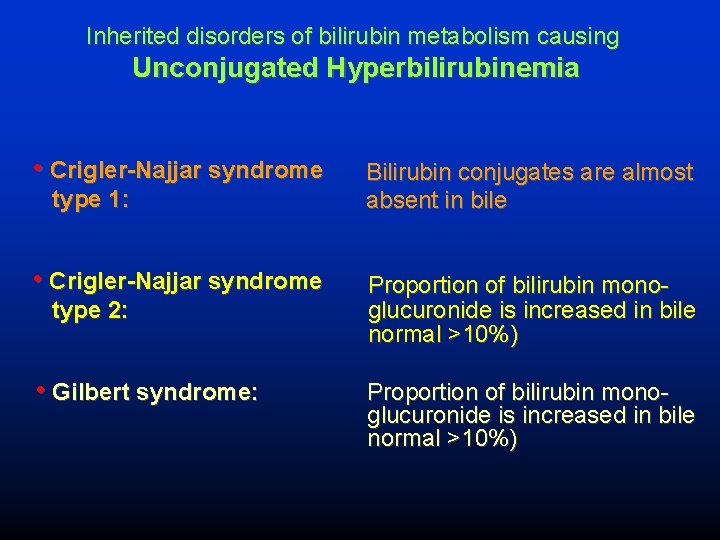 Inherited disorders of bilirubin metabolism causing Unconjugated Hyperbilirubinemia • Crigler-Najjar syndrome Bilirubin conjugates are