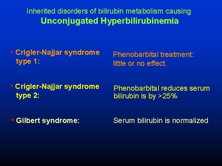 Inherited disorders of bilirubin metabolism causing Unconjugated Hyperbilirubinemia • Crigler-Najjar syndrome type 1: •