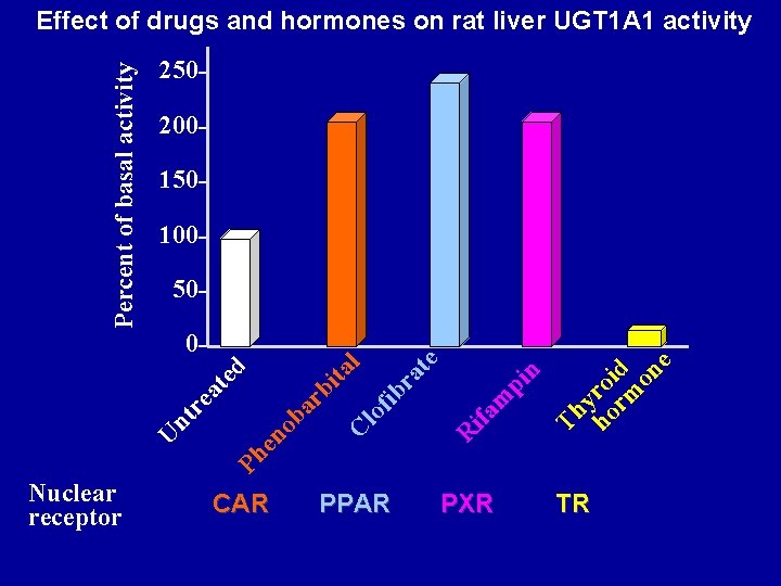 Percent of basal activity Effect of drugs and hormones on rat liver UGT 1