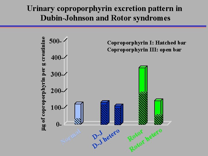 mg of coproporphyrin per g creatinine Urinary coproporphyrin excretion pattern in Dubin-Johnson and Rotor