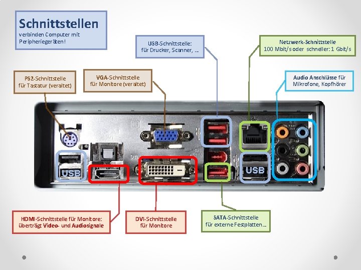 Schnittstellen verbinden Computer mit Peripheriegeräten! PS 2 -Schnittstelle für Tastatur (veraltet) USB-Schnittstelle: für Drucker,