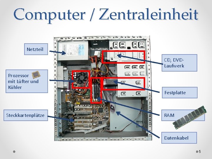 Computer / Zentraleinheit Netzteil CD, DVDLaufwerk Prozessor mit Lüfter und Kühler Steckkartenplätze Festplatte RAM