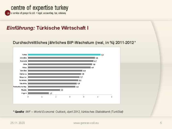 Einführung: Türkische Wirtschaft I Durchschnittliches jährliches BIP-Wachstum (real, in %) 2011 -2012* * Quelle: