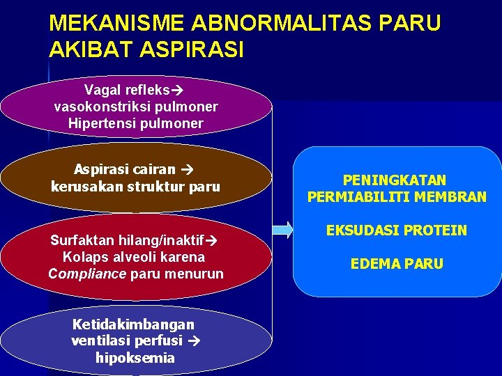 MEKANISME ABNORMALITAS PARU AKIBAT ASPIRASI Vagal refleks vasokonstriksi pulmoner Hipertensi pulmoner Aspirasi cairan kerusakan