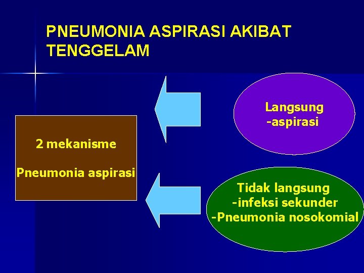 PNEUMONIA ASPIRASI AKIBAT TENGGELAM Langsung -aspirasi 2 mekanisme Pneumonia aspirasi Tidak langsung -infeksi sekunder