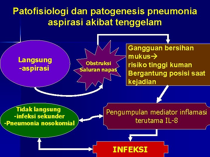 Patofisiologi dan patogenesis pneumonia aspirasi akibat tenggelam Langsung -aspirasi Tidak langsung -infeksi sekunder -Pneumonia