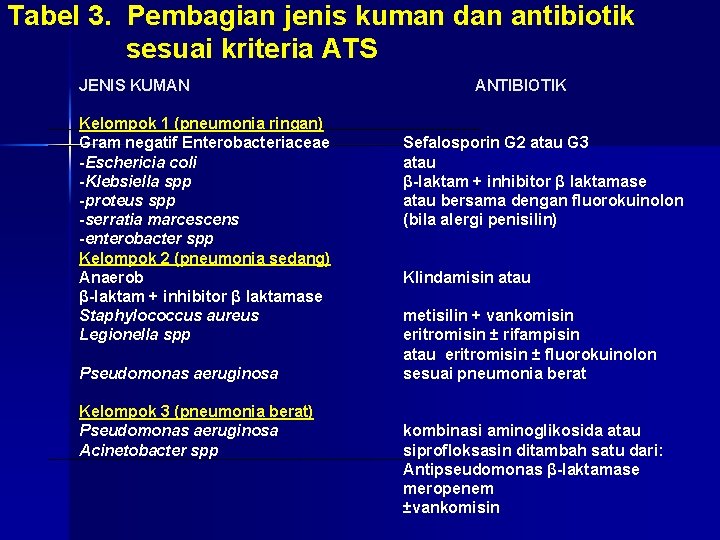 Tabel 3. Pembagian jenis kuman dan antibiotik sesuai kriteria ATS JENIS KUMAN Kelompok 1