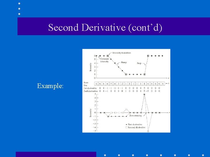 Second Derivative (cont’d) Example: Second Derivative (cont’d) Example: