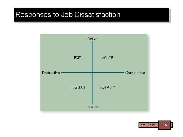 Responses to Job Dissatisfaction EXHIBIT 3 -6 