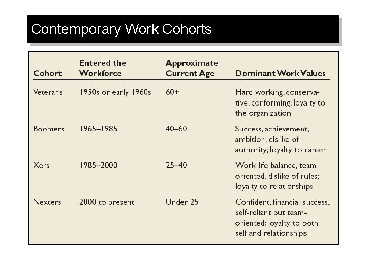 Contemporary Work Cohorts 