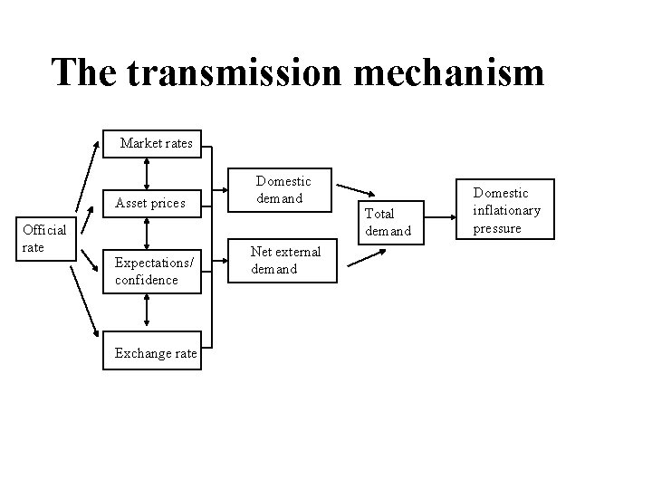 The transmission mechanism Market rates Asset prices Official rate Expectations/ confidence Exchange rate Domestic