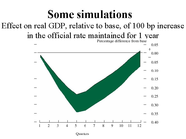 Some simulations Effect on real GDP, relative to base, of 100 bp increase in
