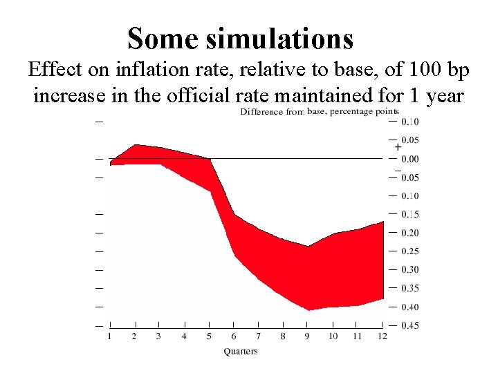 Some simulations Effect on inflation rate, relative to base, of 100 bp increase in