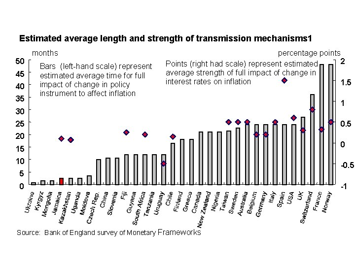 Estimated average length and strength of transmission mechanisms 1 50 45 40 35 months