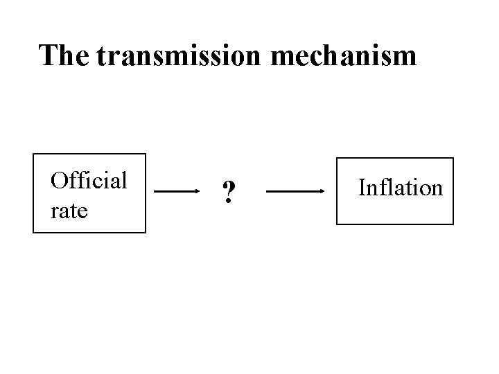 The transmission mechanism Official rate ? Inflation 
