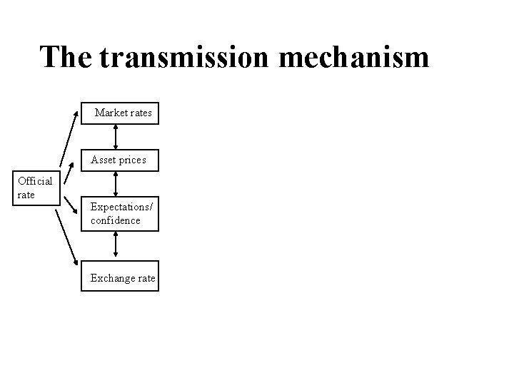 The transmission mechanism Market rates Asset prices Official rate Expectations/ confidence Exchange rate 