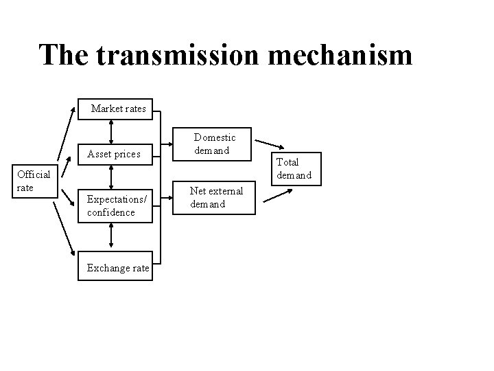 The transmission mechanism Market rates Asset prices Official rate Expectations/ confidence Exchange rate Domestic