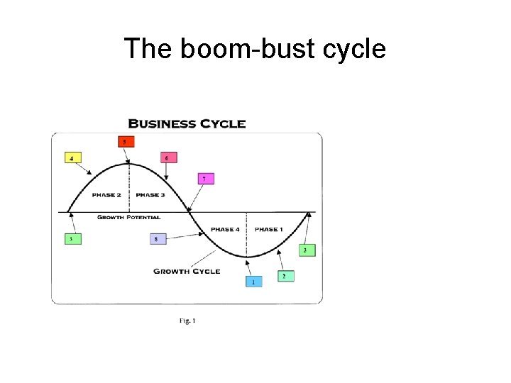 The boom-bust cycle 