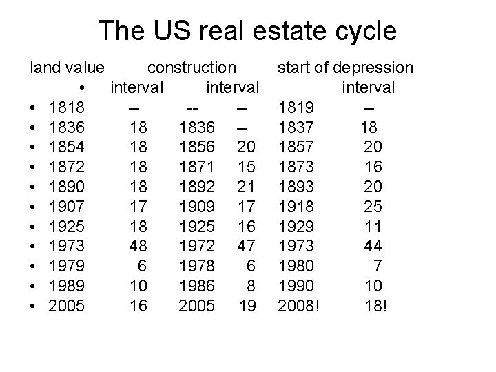 The US real estate cycle land value construction • interval • 1818 --- •