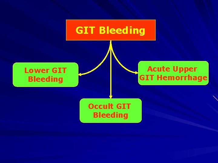 GIT Bleeding Acute Upper GIT Hemorrhage Lower GIT Bleeding Occult GIT Bleeding 