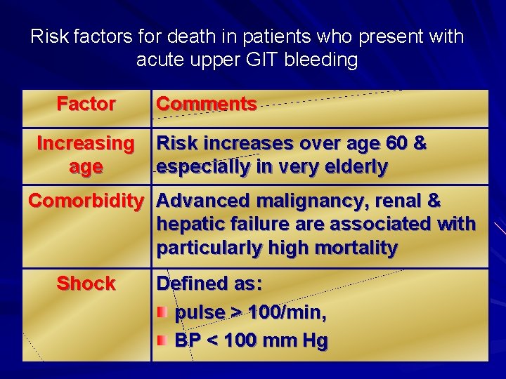 Risk factors for death in patients who present with acute upper GIT bleeding Factor