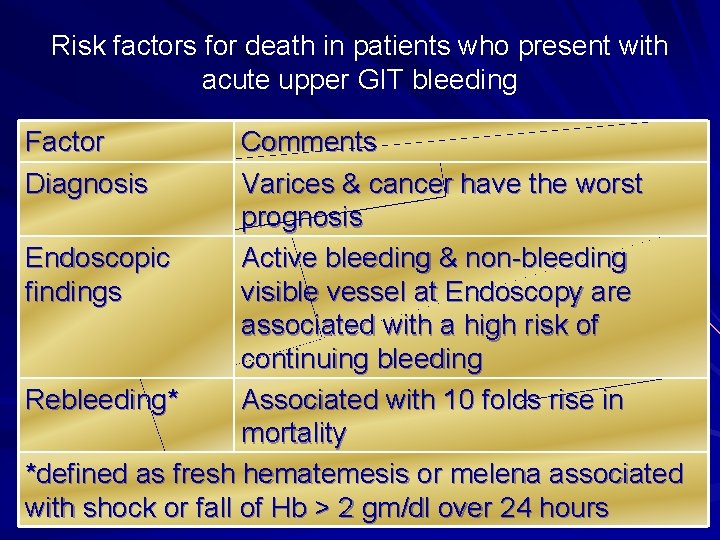 Risk factors for death in patients who present with acute upper GIT bleeding Factor