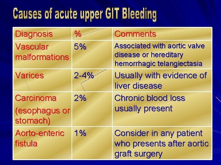 Diagnosis % Vascular 5% malformations Comments Varices Usually with evidence of liver disease Chronic