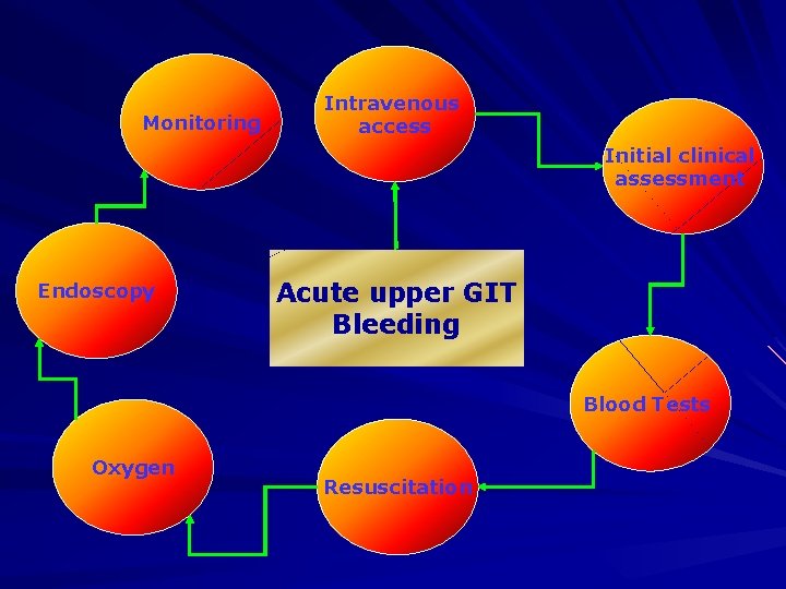 Monitoring Intravenous access Initial clinical assessment Endoscopy Acute upper GIT Bleeding Blood Tests Oxygen