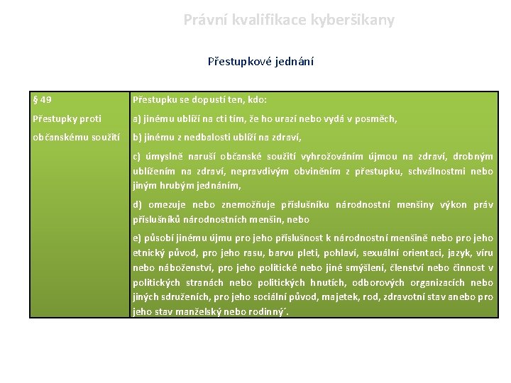 Právní kvalifikace kyberšikany Přestupkové jednání § 49 Přestupku se dopustí ten, kdo: Přestupky proti