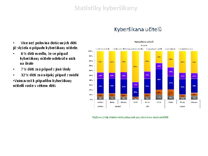 Statistiky kyberšikany Kyberšikana učitelů • Více než polovina dotázaných dětí již slyšela o případu