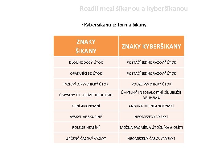 Rozdíl mezi šikanou a kyberšikanou • Kyberšikana je forma šikany ZNAKY ŠIKANY ZNAKY KYBERŠIKANY