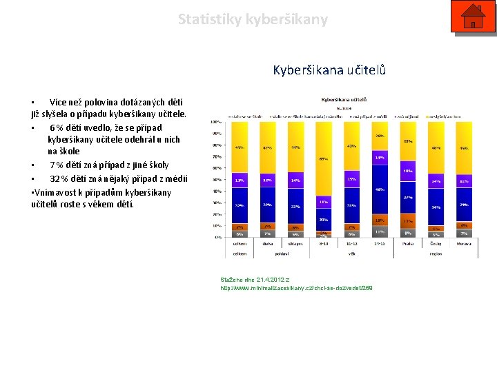 Statistiky kyberšikany Kyberšikana učitelů • Více než polovina dotázaných dětí již slyšela o případu