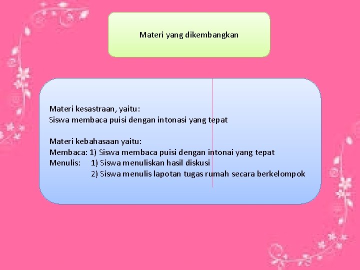 Materi yang dikembangkan Materi kesastraan, yaitu: Siswa membaca puisi dengan intonasi yang tepat Materi