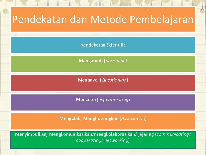 Pendekatan dan Metode Pembelajaran pendekatan Scientific Mengamati (observing) Menanya, (Questioning) Mencoba (experimenting) Mengolah, Menghubungkan