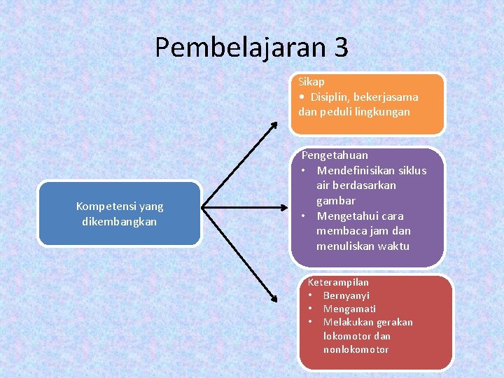 Pembelajaran 3 Sikap • Disiplin, bekerjasama dan peduli lingkungan Kompetensi yang dikembangkan Pengetahuan •