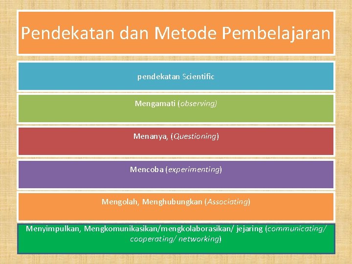 Pendekatan dan Metode Pembelajaran pendekatan Scientific Mengamati (observing) Menanya, (Questioning) Mencoba (experimenting) Mengolah, Menghubungkan