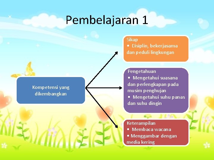 Pembelajaran 1 Sikap • Disiplin, bekerjasama dan peduli lingkungan Kompetensi yang dikembangkan Pengetahuan •