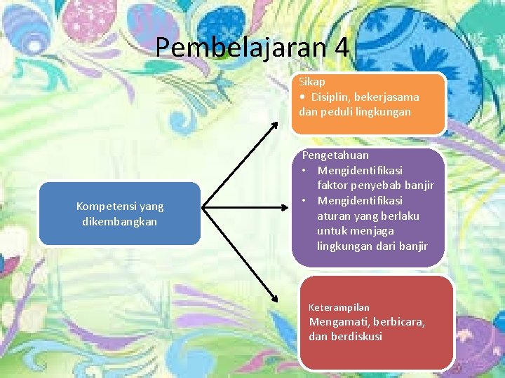 Pembelajaran 4 Sikap • Disiplin, bekerjasama dan peduli lingkungan Kompetensi yang dikembangkan Pengetahuan •