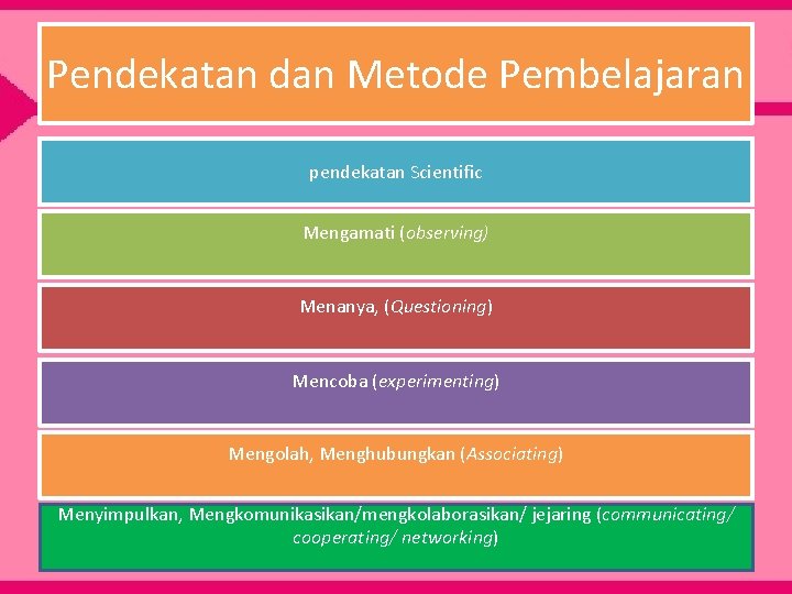 Pendekatan dan Metode Pembelajaran pendekatan Scientific Mengamati (observing) Menanya, (Questioning) Mencoba (experimenting) Mengolah, Menghubungkan