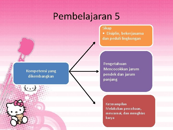 Pembelajaran 5 Sikap • Disiplin, bekerjasama dan peduli lingkungan Kompetensi yang dikembangkan Pengetahuan Mencocokkan