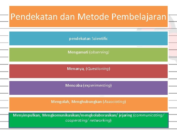 Pendekatan dan Metode Pembelajaran pendekatan Scientific Mengamati (observing) Menanya, (Questioning) Mencoba (experimenting) Mengolah, Menghubungkan