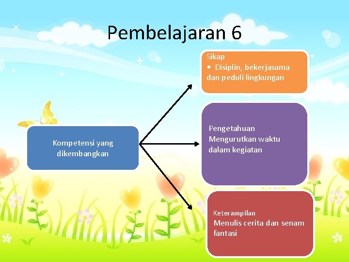 Pembelajaran 6 Sikap • Disiplin, bekerjasama dan peduli lingkungan Kompetensi yang dikembangkan Pengetahuan Mengurutkan